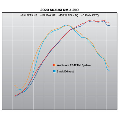 Scarico completo Yoshimura RS-12 Acciao/Alluminio per Suzuki RM-Z250 2019-2020