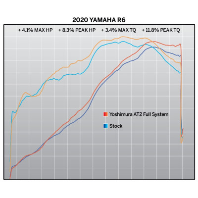 Scarico completo Yoshimura AT2 race per Yamaha YZF R6 2006-2020