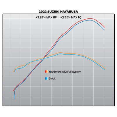 Hayabusa 2022 Race AT2 Stainless Full Exhaust, w/ Stainless Muffler