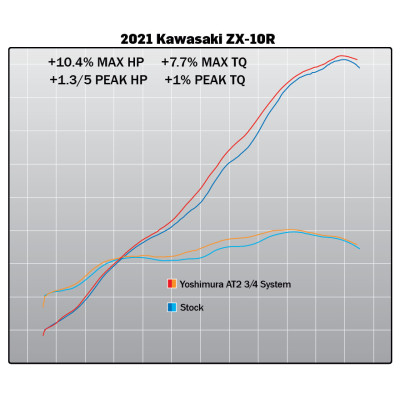 Scarico 3/4 Yoshimura AT2 race per Kawasaki ZX-10R / RR 2021