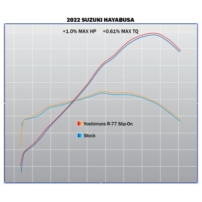 Terminali Yoshimura R-77 Race in carbonio per Suzuki GSX1300R Hayabusa 2021-2022
